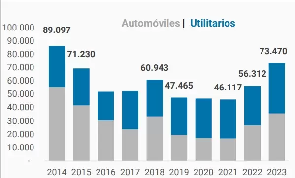 PRODUCCIÓN DE VEHÍCULOS ACUMULADA A FEBRERO -En unidades y según tipo de vehículo: 2014 a 2023-