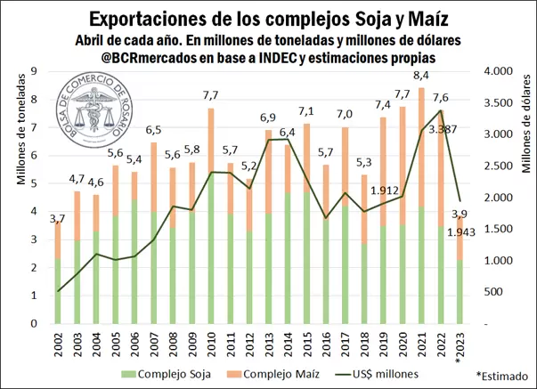  Las exportaciones mensuales de soja y maz en abril seran las menores desde 2002.