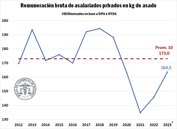 el consumo per capita de carnes se recupera en argentina