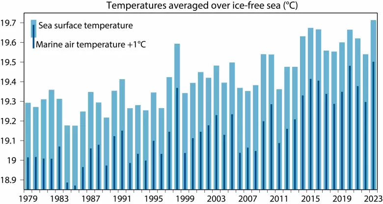 Temperaturas (°C) promediadas sobre mares sin hielo durante el mes de mayo de 1979 a 2023