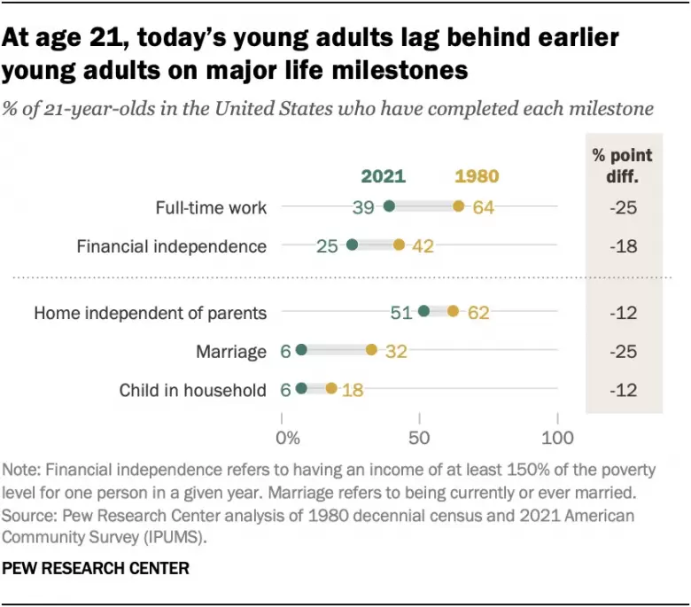 Estados Unidos: los jóvenes de hoy versus los de 1980 en 5 variables claves