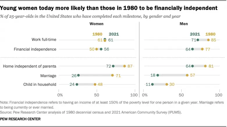 Las mujeres hoy tienen más probabilidades de ser económicamente independientes que en 1980 (56% frente a 50%)