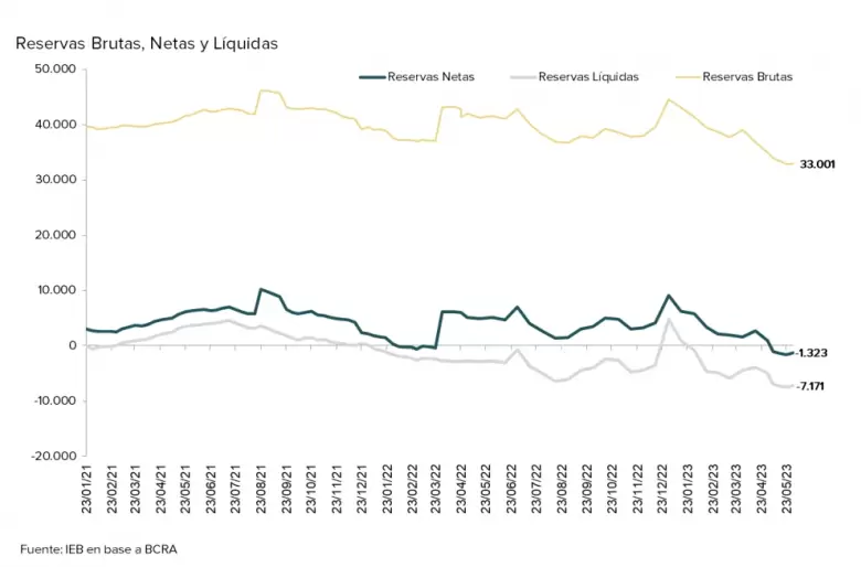 Las reservas netas continúan en terreno negativo en torno a los US$ -1.300 millones