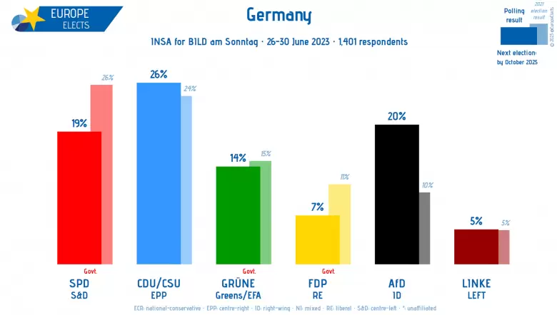 La democracia cristina de Merkel lidera la encuesta con 26%, pero el crecimiento de AfD prendió todas las alarmas.