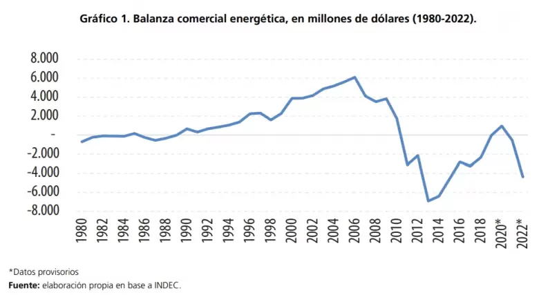 Gráfico 1. Balanza comercial energética, en millones de dólares (1980-2022).