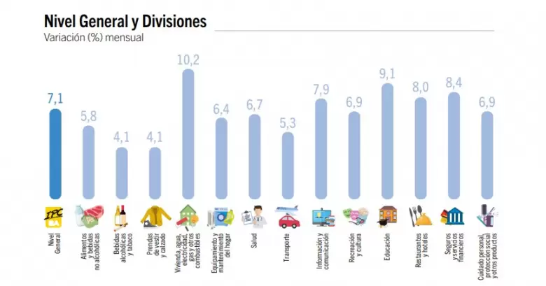 Nivel general y divisiones. Fuente: Instituto de Estadstica de la Ciudad de Buenos Aires