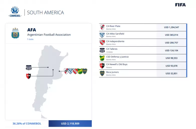 Los siete equipos argentinos que recibieron dinero por ceder jugadores al Mundial de Qatar 2022