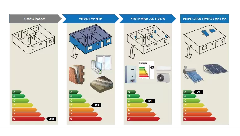 El PRONEV tiene como objetivo general implementar un sistema de etiquetado de eficiencia energética de viviendas unificado para todo el territorio.