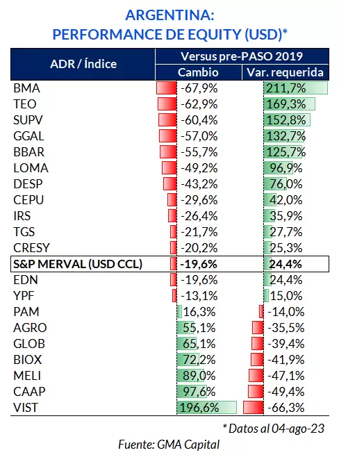 Cautela Hasta El 14 A Si Jxc Defrauda En Las Urnas Prevén Cimbronazo En Bonos Acciones Y