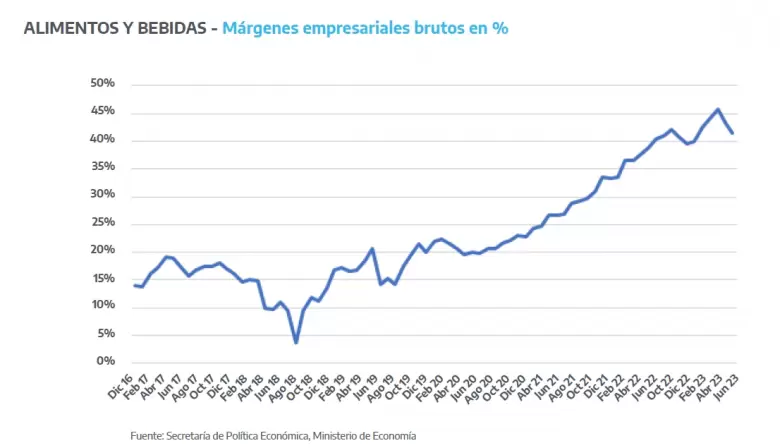 Los Mrgenes Empresariales Brutos (MEB) vienen creciendo de valores del 25% en 2017 a ms del 46% en los meses de abril a junio 2023.