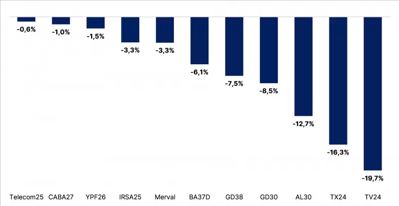 Fuente: Portfolio Personal Inversiones (PPI)
