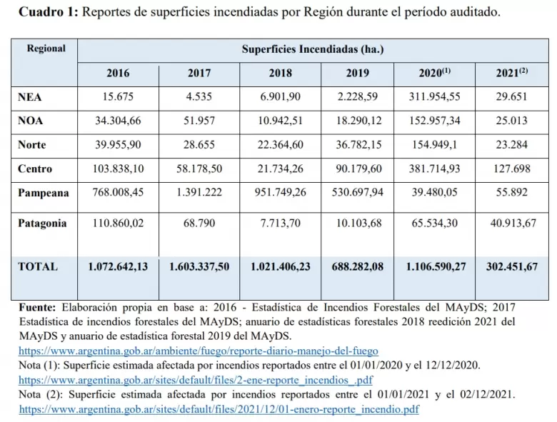 En Argentina, los incendios forestales han afectado un total de 5.794.709,88 hectáreas durante el
período auditado.