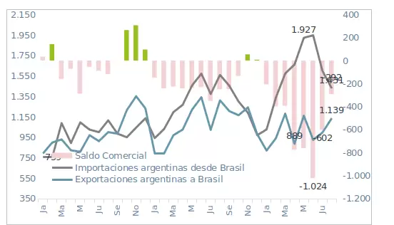 Comercio bilateral entre Argentina y Brasil (M de USD FOB Saldo comercial (eje der.); Expo. e 
impo. (eje izq.)