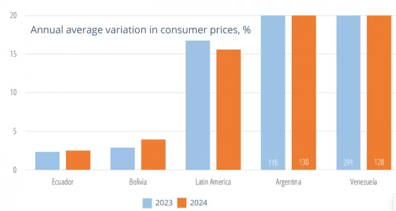 Argentina tendrá más inflación que Venezuela en 2024