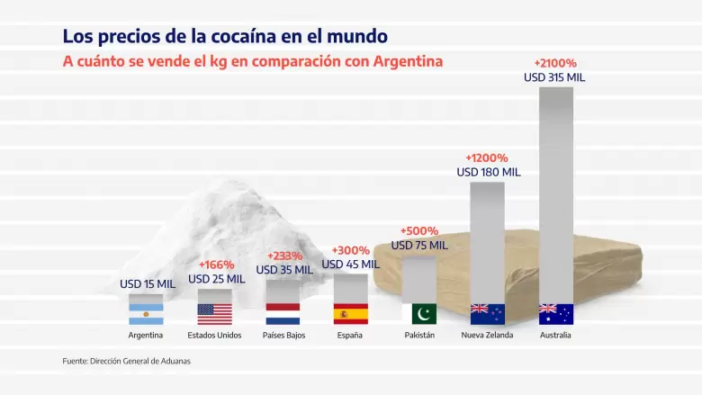Los precios de la cocaína en el mundo