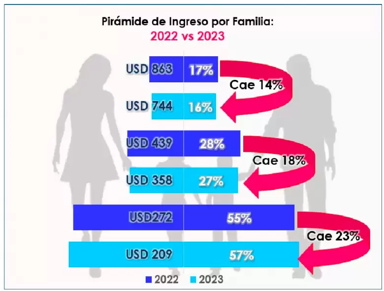 57% de las familias argentinas viven con menos de US$ 207 mensuales