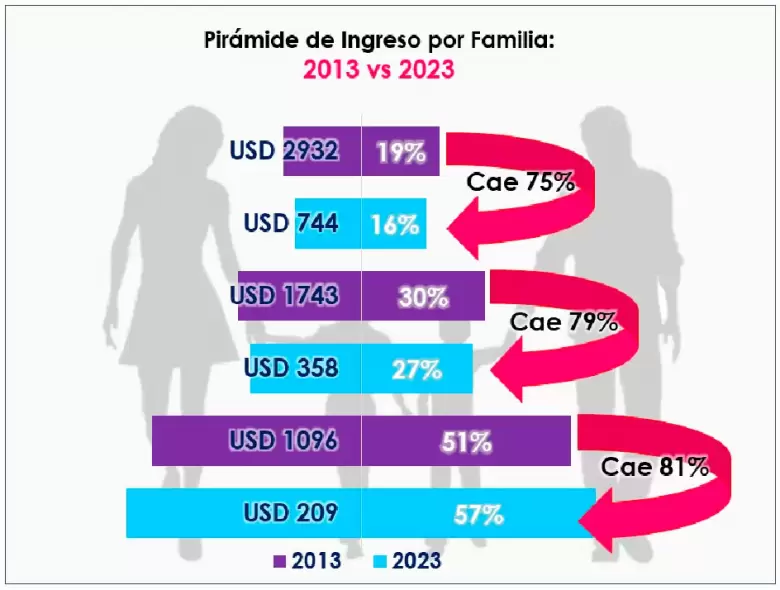 57% de las familias argentinas viven con menos de US$ 207 mensuales