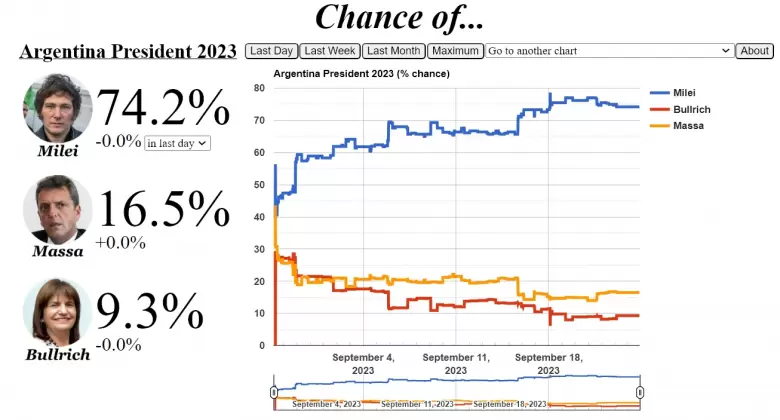 Los mercados de apuestas le asignan a Milei una probabilidad superior a 70% de ser electo presidente de #Argentina
