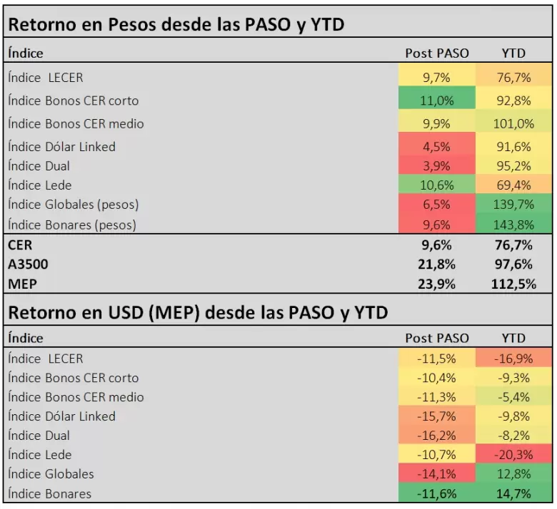 Criteria: "Los bonos soberanos shockeados tras las PASO"