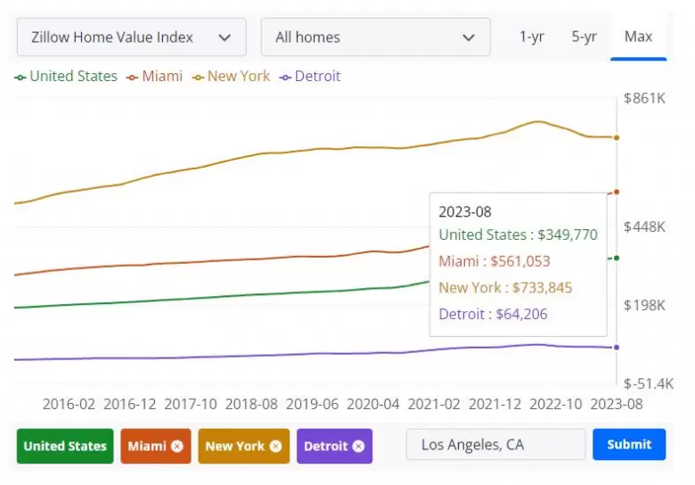 Los precios de las propiedades en Miami, versus Nueva York, Los Ángeles y Dallas.