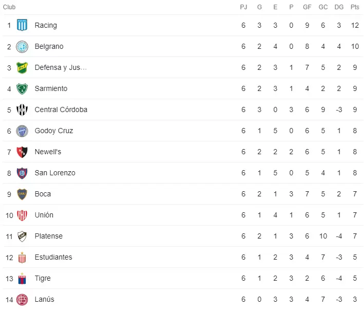Así está la tabla de posiciones de la Zona B de la Copa de la Liga Profesional 2023