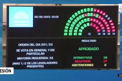 Los 27 votos negativos correspondieron a Juntos por el Cambio y la schiarettista Alejandra Vigo. Hubo seis ausentes.