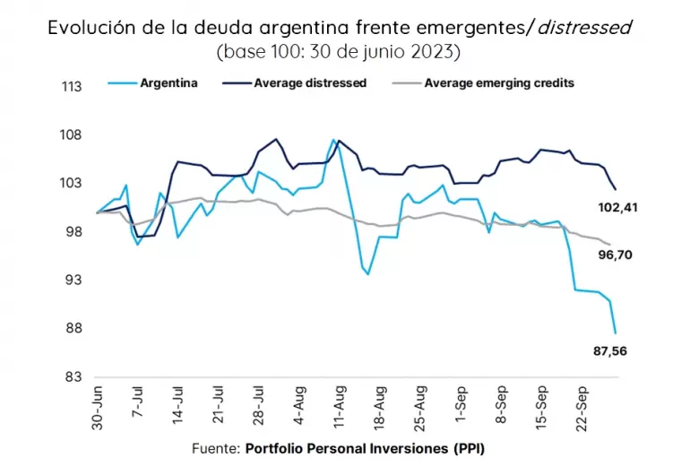 Evolucin de la deuda argentina frente emergentes / distressed