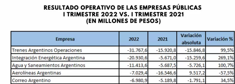 Las empresas públicas más deficitarias