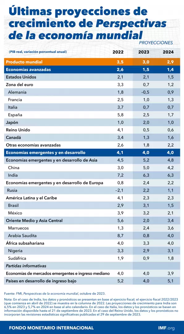 Crecimiento de la economa global en 2022, 2023 y 2024