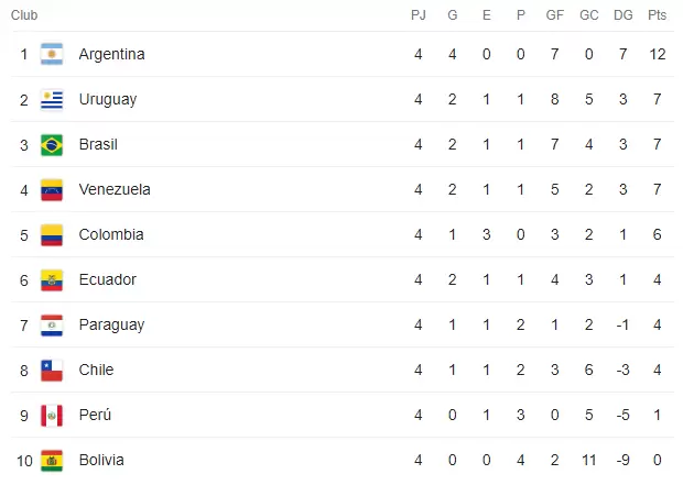 As est la tabla de posiciones de las Eliminatorias Sudamericanas para el Mundial 2026