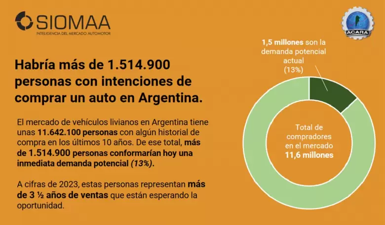 El informe de ACARA muestra la potencialidad que tendría el mercado automotor argentino.
