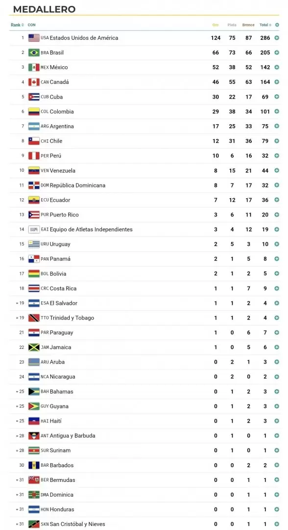 As qued el medallero de los Juegos Panamericanos Santiago 2023