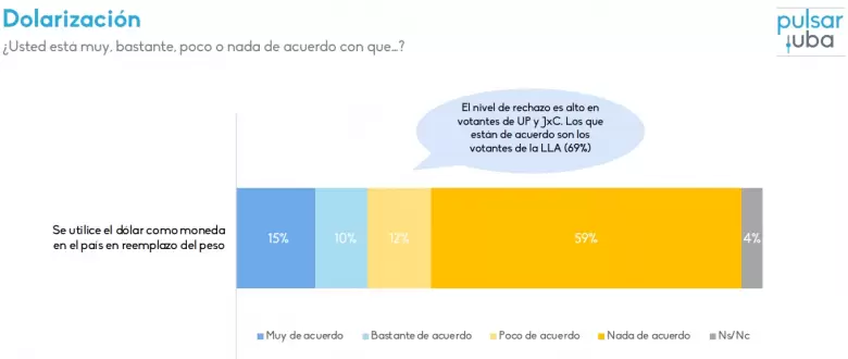 El nivel de rechazo es alto en votantes de UP y JxC. Los que están de acuerdo son los votantes de la LLA (69%).