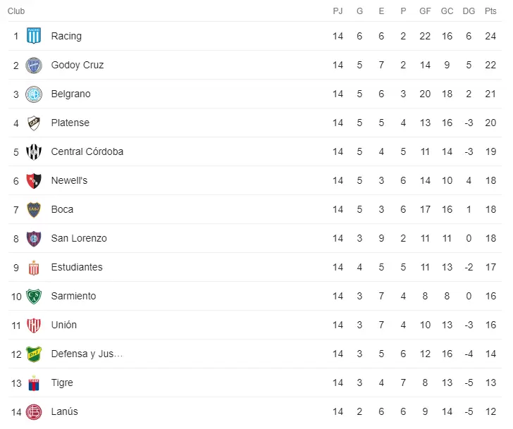 As qued la tabla de posiciones de la Zona B de la Copa de la Liga Profesional 2023