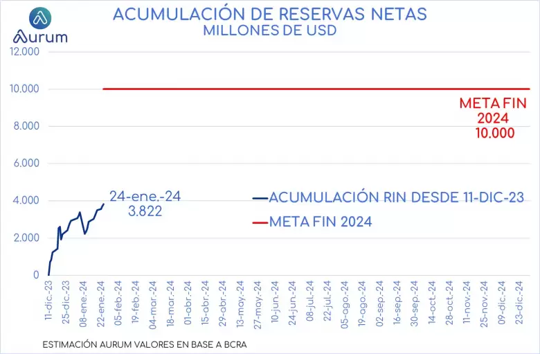 Aurum: "Al da de hoy estimamos que la acumulacin de Reservas Netas desde que asumi Milei supera los US$ 3.800 millones"