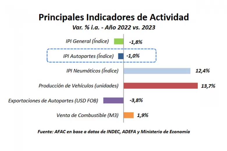 Informe del mercado argentino de autopartes 2023.