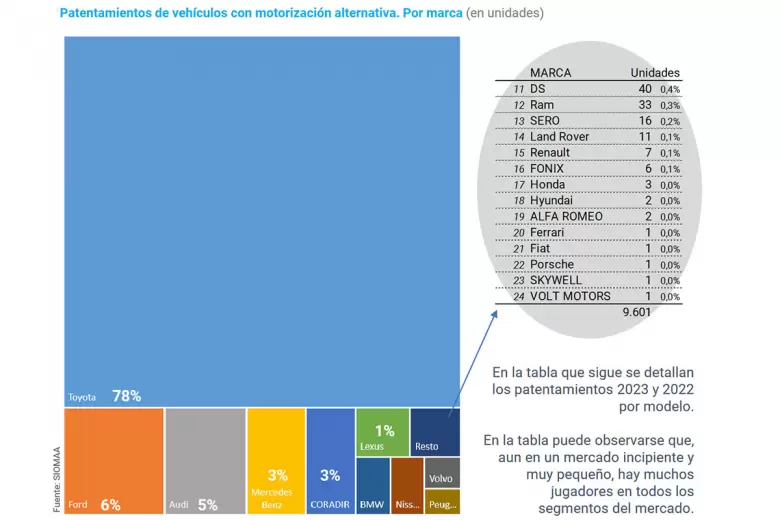 Cifras del mercado argentino de electrificados. Fuente: ACARA.