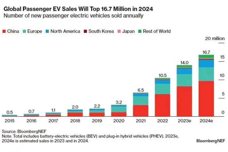 La venta de autos electrificados alcanzara los 16,7 millones de unidades en 2024.