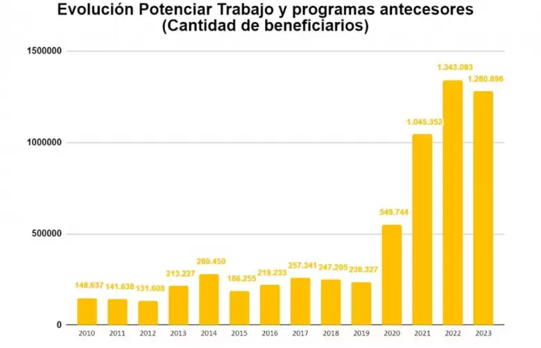(*) Ingreso Social con Trabajo- Argentina Trabajo (2009-2017), Hacemos Futuro (2018-2019) y Potenciar Trabajo (2020-2024).