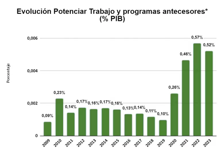 (*) Ingreso Social con Trabajo- Argentina Trabajo (2009-2017), Hacemos Futuro (2018-2019) y Potenciar Trabajo (2020-2024).