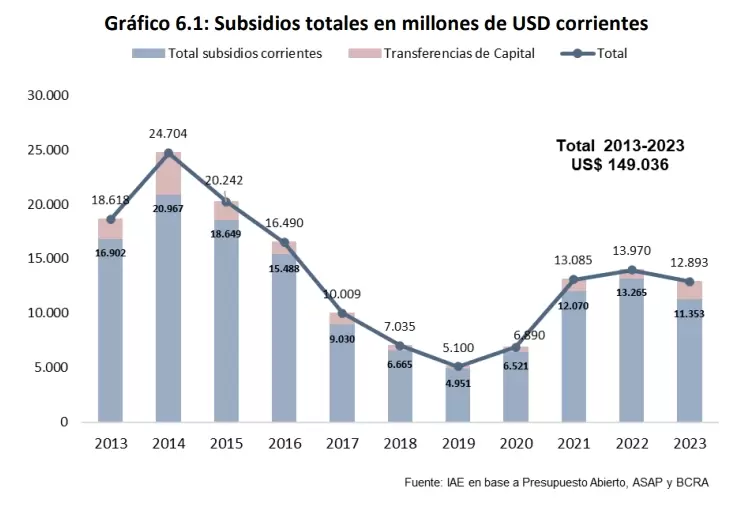 En 2023, los subsidios energticos (transferencias corrientes) nominados en dlares corrientes se redujeron 14,4%
respecto a 2022.