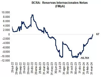 Las reservas netas del BCRA son positivas nuevamente.