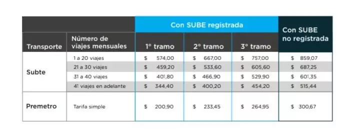 Aumento en el precio del boleto de Subte.