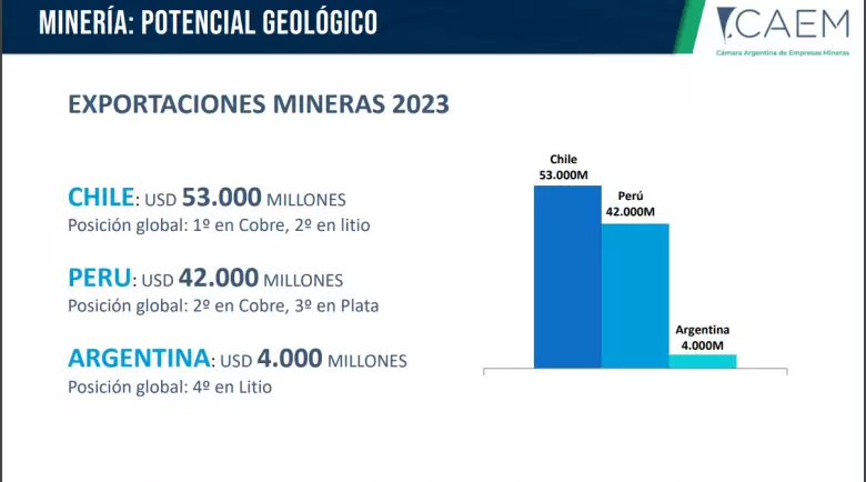 En el ranking de exportaciones mineras Argentina figura detrs de Chile y Per