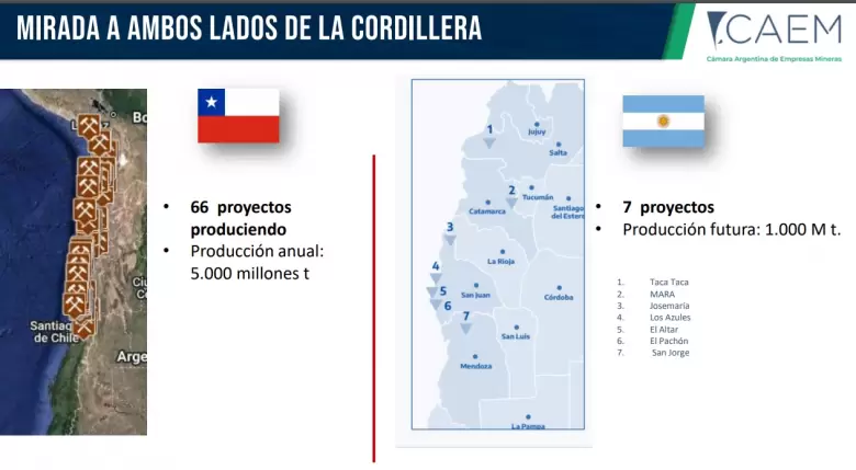 En Chile, la minera est mucho ms desarrollado que en Argentina.