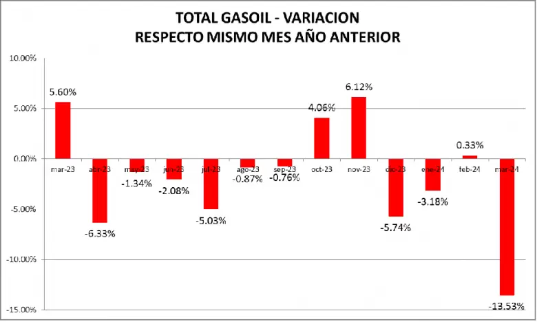 En el caso del gasoil, en marzo de 2024 las ventas cayeron 13,53% respecto al año pasado.