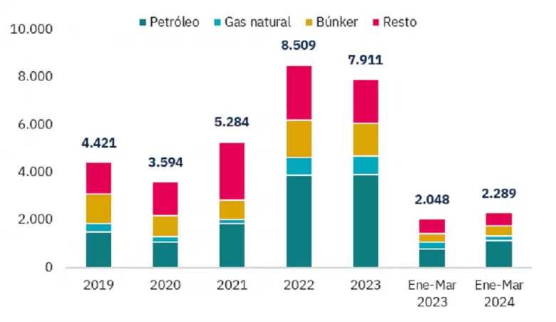 Composicin de las exportaciones del rubro Combustibles y Energa,
2019 - 2024 (en MUSD)
