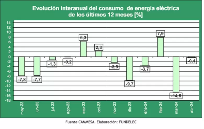 Resultados de la evolucin interanual del consumo de energa elctrica en el ltimo ao