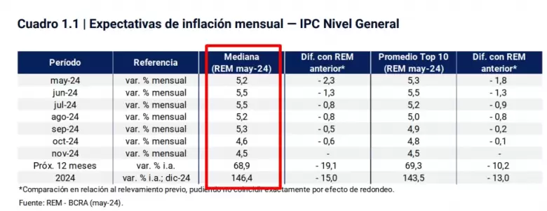 El mercado, muy "bullish" con la baja de la inflacin. Espera menos de 150% para 2024.