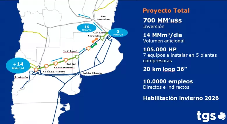 tgs propone una inversin de US$ 700 millones: todos los detalles